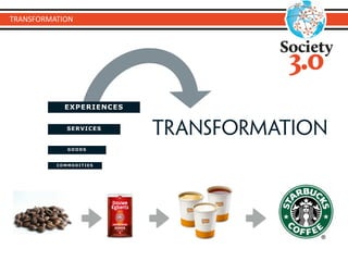 EXPERIENCES
SERVICES
GOODS
COMMODITIES
transformation
TRANSFORMATION
 