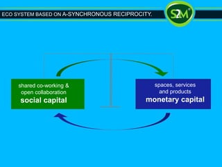 spaces, services
and products
monetary capital
shared co-working &
open collaboration
social capital
ECO SYSTEM BASED ON A-SYNCHRONOUS RECIPROCITY.
 