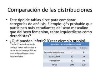 Comparación de las distribuciones
• Este tipo de tablas sirve para comparar
  categorías de análisis. Ejemplo: ¿Es probable que
  participen más estudiantes del sexo masculino
  que del sexo femenino, tanto izquierdistas como
  derechistas?
• ¿Qué pueden inferir? (Crear ejemplo propio).
  Tabla 2.2 estudiantes de          Asistencia a manifestaciones
  ambos sexos asistentes a                          De izquierda   De derecha
  manifestaciones políticas
  tanto derechistas como      Sexo del estudiante         f            f
  izquierdistas.                   Masculino            80            70
                                   Femenino             20            30
                                     Total              100          100
 