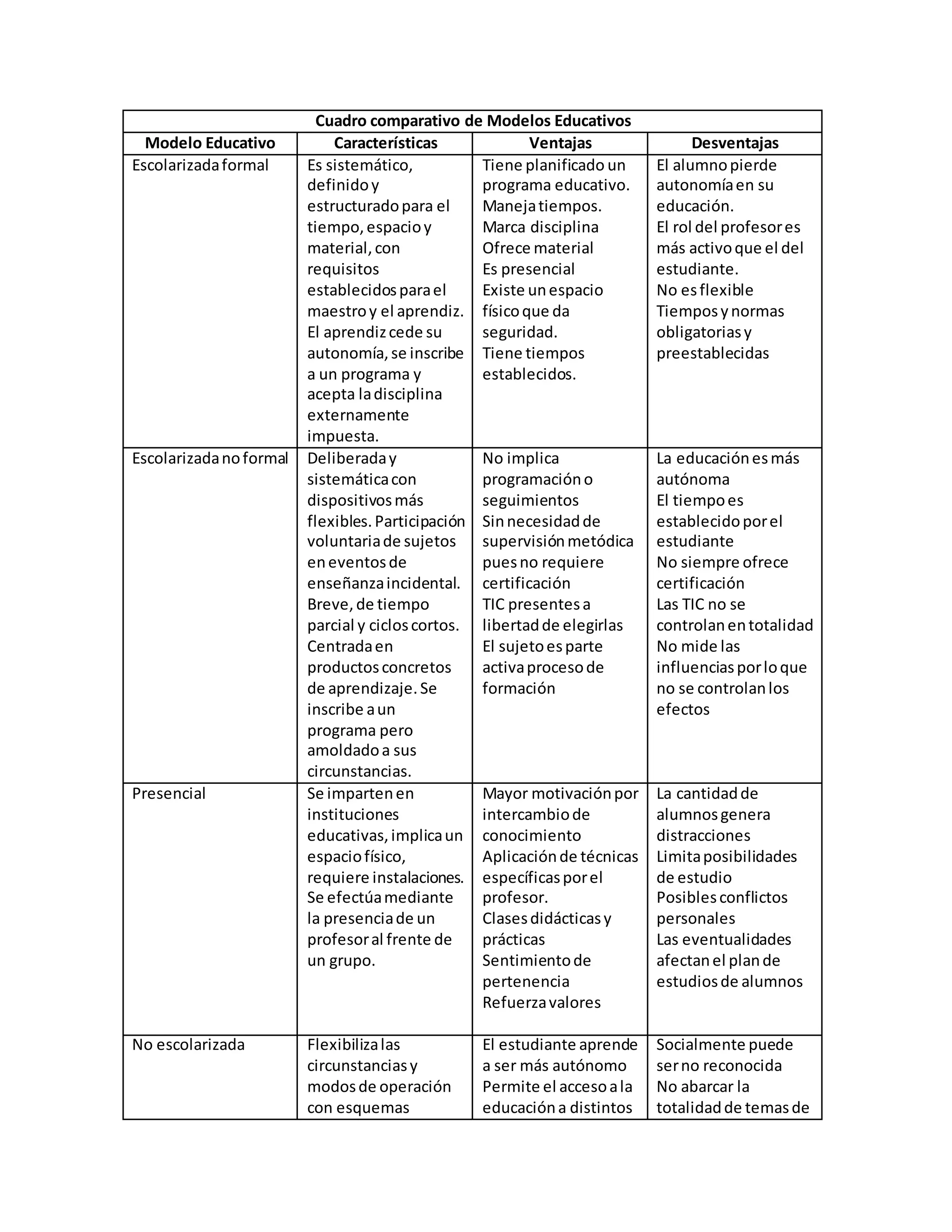Cuadro comparativo de modelos educativos | DOCX