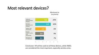 Most relevant devices?
3.5
4.2
2.9
2.4
2.3
Conclusion: VR will be used on all these devices, while HMDs
are considered the most important, especially wireless ones.
Mentioned as
1st priority
20%
60%
6%
9%
7%
 