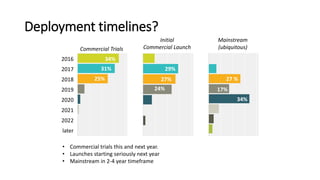 Deployment timelines?
Commercial Trials
Initial
Commercial Launch
Mainstream
(ubiquitous)
2016
2017
2018
2019
2020
2021
2022
later
• Commercial trials this and next year.
• Launches starting seriously next year
• Mainstream in 2-4 year timeframe
34%
31%
25%
29%
27%
24%
27 %
17%
34%
 