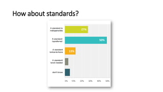 How about standards?
27%
50%
13%
 