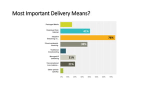 Most Important Delivery Means?
76%
41%
38%
21%
21%
 
