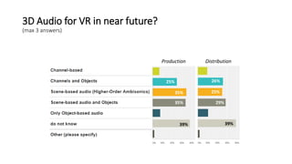 3D Audio for VR in near future?
(max 3 answers)
35%
39%
35%
25%
Production Distribution
29%
39%
25%
26%
 