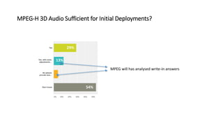MPEG-H 3D Audio Sufficient for Initial Deployments?
29%
54%
13%
MPEG will has analysed write-in answers
 