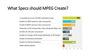 What Specs should MPEG Create?
48%
35%
34%
33%
25%
19%
25%
17%
 