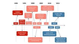 1990 2000 20101995 2005 2015
MP3
MPEG-2
Video &
Systems AVC HEVC
MP4 FF MMTDASH
AAC
Enabled
Internet Audio
Enabled Digital
Television
Enabled music
distribution
servces
Enabled Media Storage
and Streaming
Enables UHD
Services
Infrastructure for
New Forms of
Digital Television
Unifies HTTP
streaming protocols
OFF
Enabled HD
Distribution
Services
Enabled
Mobile
Video
Enables Custom
fonts on Web & in
Digital Publishing
MPEG-4
Video
 