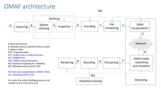 Capturing Encoding
DASH media
requesting
and reception
Network
Head/eye tracking
Sphere
stitching
Projection
File
composing
BA DC E DASH
encapsulation
F
File parsingDecoding E’ F’
Rendering D’
Stitching
M2
M1
G
G’
Streaming
A: Real-world scene
B: Multiple-sensors-captured video or audio
C: Sphere video
D/D’: Projected video
E/E’: Coded video or audio bitstream
F/F’: ISOBMFF file
G/G’: DASH media presentation
M1: Projection mapping etc. metadata
M2: Metadata info of current FOV
Formats to be standardized in OMAF: E/F/G,
incl. signalling of M1 in F/G.
For audio, the entire stitching process is not
needed, and D is the same as B.
OMAF architecture
 
