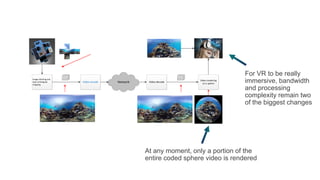 Image stitching and
equi-rectangular
mapping
Video encode Network Video decode
Video rendering
on a sphere
At any moment, only a portion of the
entire coded sphere video is rendered
For VR to be really
immersive, bandwidth
and processing
complexity remain two
of the biggest changes
 