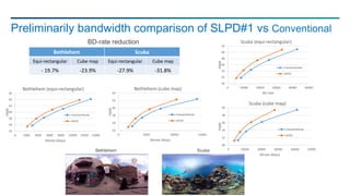 Preliminarily bandwidth comparison of SLPD#1 vs Conventional
Bethlehem Scuba
Equi-rectangular Cube map Equi-rectangular Cube map
- 19.7% -23.9% -27.9% -31.8%
BD-rate reduction
30
32
34
36
38
40
0 10000 20000 30000 40000 50000
PSNR
Bitrate (kbps)
Scuba (cube map)
Conventional
SHVC
30
32
34
36
38
40
42
0 10000 20000 30000 40000 50000
PSNR
Bit-rate
Scuba (equi-rectangular)
Conventional
SHVC
34
36
38
40
42
44
0 5000 10000 15000
PSNR
Bitrate (kbps)
Bethlehem (cube map)
Conventional
SHVC
34
36
38
40
42
44
46
0 2000 4000 6000 8000 10000 12000 14000
PSNR
Bitrate (kbps)
Bethlehem (equi-rectangular)
Conventional
SHVC
ScubaBethlehem
 