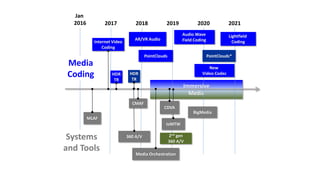 Immersive
Media
Media
Coding
Jan
2016 2018 20202017 2019 2021
Internet Video
Coding
360 A/V
BigMedia
IoMTW
Media Orchestration
HDR
TR
MLAF
Audio Wave
Field Coding
CMAF
Lightfield
Coding
PointClouds*
CDVA
New
Video Codec
AR/VR Audio
PointClouds
HDR
TR
Systems
and Tools
2nd gen
360 A/V
 