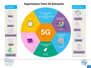Open
Mobile
Programmable
Agile
Sustainable
Scalable
Secure
Reliable
Standardized
Flexibility Robustness
Expectations from 5G Networks
10
 