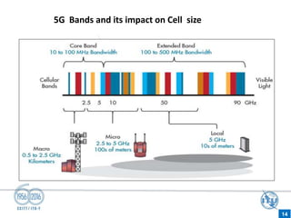 14
5G Bands and its impact on Cell size
 