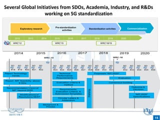 Several Global Initiatives from SDOs, Academia, Industry, and R&Ds
working on 5G standardization
2012 2013 2014 2015 2016 2017 2018 2019 2020
WRC’12 WRC’15 WRC’18/19
Exploratory research
Pre-standardization
activities
Commercialization
Standardization activities
15
 