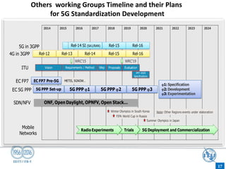 2014 2015 2016 2017 2018 2019 2020 2021 2022 2023 2024
Rel-12 Rel-13 Rel-14
Rel-14 SI (SA1/RAN)
Rel-15
Rel-15
Rel-16
Rel-16
4G in 3GPP
5G in 3GPP
5G PPP j1
WRC’15 WRC’19
Vision
ITU Requirements / Method Proposals
5G PPP j2 5G PPP j3
5G PPP Set-up
EC 5G PPP
ONF, Open Daylight, OPNFV, Open Stack…
SDN/NFV
EC FP7 Pre-5G METIS, 5GNOW…
EC FP7
j1: Specification
j2: Development
j3: Experimentation
Winter Olympics in South Korea
FIFA World Cup in Russia
Summer Olympics in Japan
5G Deployment and Commercialization
Trials
Radio Experiments
Mobile
Networks
Wkp
IMT-2020
Specifications
Evaluation
Note: Other Regions events under elaboration
Others working Groups Timeline and their Plans
for 5G Standardization Development
17
 