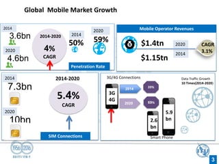 3
Overview
4%
CAGR
2014-2020
3.6bn
4.6bn
50%
2014
2020
59%
Penetration Rate
2014
2020
5.4%
CAGR
2014-2020
7.3bn
10bn
2014
2020
39%
2014
2020 69%
3G/4G Connections
Smart Phone
Data Traffic Growth
10 Times(2014-2020)
Overview
2014
$1.4tn
Mobile Operator Revenues
3G
4G
5.9
bn
2.6
bn
2020
$1.15tn
CAGR
3.1%
SIM Connections
Global Mobile Market Growth
 