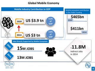 Mobile Industry Contribution to GDP
Global Mobile Economy
4
2020
2014
US $3.9 tn
4.2%
of
GDP
US $3 tn
3.8%
of
GDP
13M JOBS
15M JOBS
Jobs Directly Supported by Mobile Ecosystem
+11.8M
Indirect Jobs
in 2014
$465bn
$411bn
Mobile ecosystem contribution
in the Public Funding
2020
2014
 