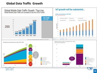 Global Data Traffic Growth
6
 
