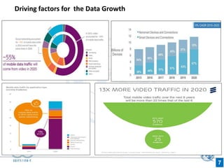 Driving factors for the Data Growth
7
 