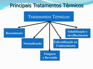 Principais Tratamentos Térmicos
Tratamentos Térmicos
Recozimento
Normalização
Têmpera
e Revenido
Esferoidização ou
Coalescimento
Solubilização e
envelhecimento
 