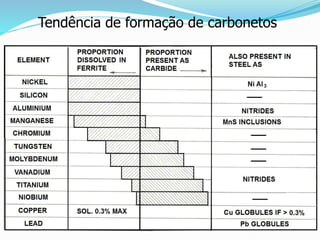 Tendência de formação de carbonetos
 