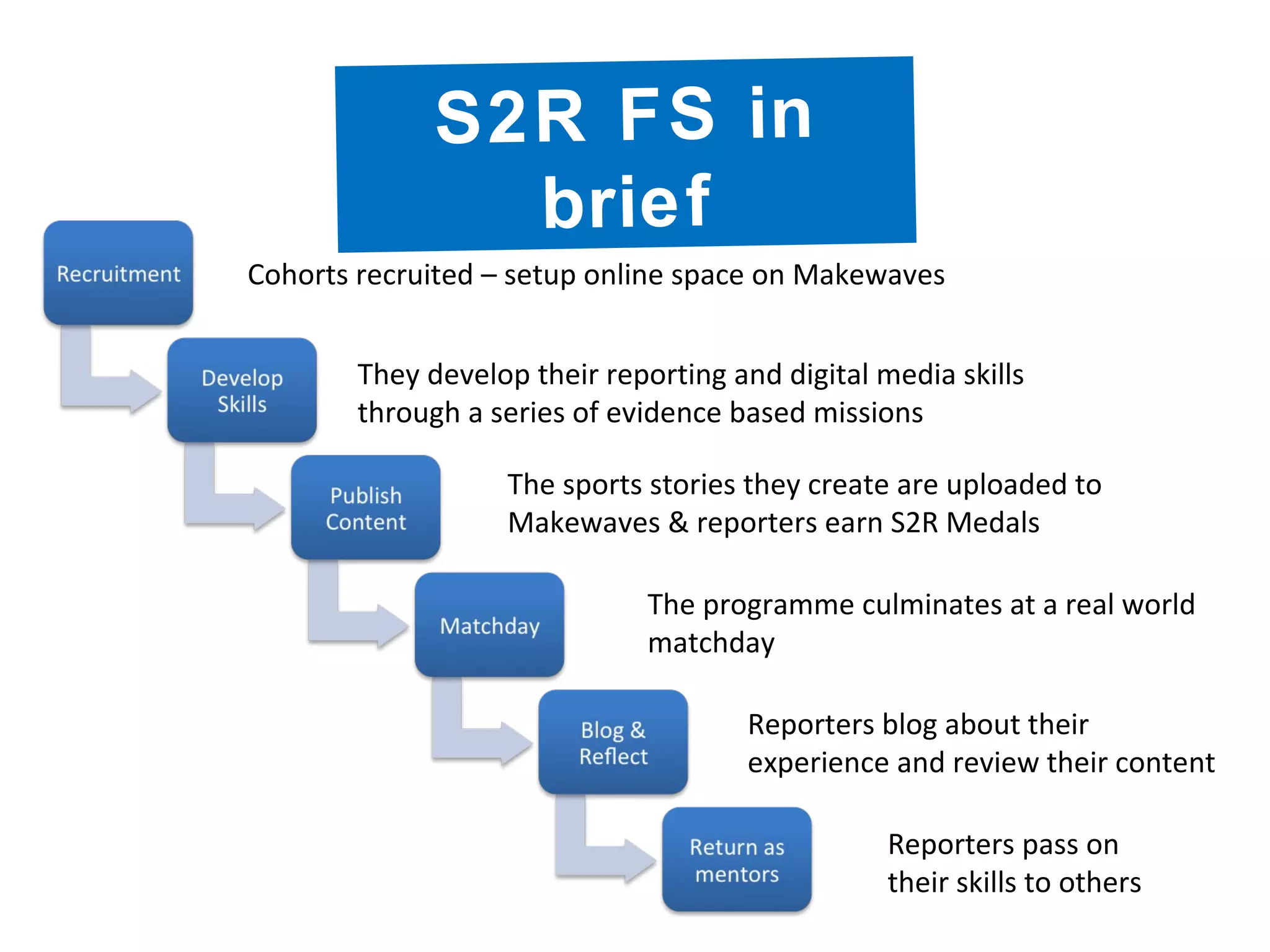S2R FS in
brief
Cohorts recruited – setup online space on Makewaves
They develop their reporting and digital media skills
through a series of evidence based missions
The sports stories they create are uploaded to
Makewaves & reporters earn S2R Medals
The programme culminates at a real world
matchday
Reporters blog about their
experience and review their content
Reporters pass on
their skills to others
 