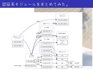 . . . . . .
認証系モジュールをまとめてみた。
mod_dbd
mod_ldap
認証フロントエンド
モジュール
ユーザ認証
モジュール
mod_authn_default
設定なし
mod_auth_basic
mod_auth_digest
mod_authn_ﬁle ﬁle
mod_authn_dbm dbm
mod_authn_dbd dbd
mod_authnz_ldap ldap
mod_authn_anon
mod_authn_alias
alias
alias
alias
alias
mod_authz_user
user
valid-user
mod_authz_owner
ﬁle-owner
ﬁle-group
グループ承認
承認モジュール mod_authz_default
設定なし
ユーザ承認
ファイル所有者
ﬁle-owner
mod_authz_host
ホスト名
or
IPアドレス
mod_authz_groupﬁle
mod_authz_dbm
フォールバック
モジュール
認証プロバイダ
コネクションプール、
キャッシュ
コネクションプール、
キャッシュ
OS管理の情報など
anonymous認証
 