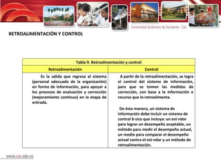 RETROALIMENTACIÓN Y CONTROL Tabla 9. Retroalimentación y control Retroalimentación Control Es la salida que regresa al sistema (personal adecuado de la organización) en forma de información, para apoyar a los procesos de evaluación y corrección (mejoramiento continuo) en la etapa de entrada. A partir de la retroalimentación, se logra el control del sistema de información, para que se tomen las medidas de corrección, con base a la información o recurso que lo retroalimenta. De ésta manera, un sistema de información debe incluir un sistema de control básico que incluya:  un estándar para lograr un desempeño aceptable, un método para medir el desempeño actual, un medio para comparar el desempeño actual contra el estándar y un método de retroalimentación. 