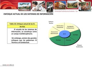 ENFOQUE ACTUAL DE LOS SISTEMAS DE INFORMACIÓN Tabla 10. Enfoque actual de los SI. Análisis El estudio de los sistemas de información, se constituye como un campo multidisciplinario. Sin embargo, existen dos grandes enfoques que los gobiernan: El Técnico y el Conductual. 
