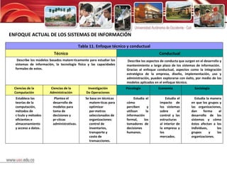 ENFOQUE ACTUAL DE LOS SISTEMAS DE INFORMACIÓN Tabla 11. Enfoque técnico y conductual Técnico Conductual Describe los modelos basados matemáticamente para estudiar los sistemas de información, la tecnología física y las capacidades formales de estos. Describe los aspectos de conducta que surgen en el desarrollo y mantenimiento a largo plazo de los sistemas de información.  Gracias al enfoque conductual, aspectos como la integración estratégica de la empresa, diseño, implementación, uso y administración, pueden explorarse con éxito, por medio de los modelos aplicados en el enfoque técnico. Ciencias de la Computación Ciencias de la Administración Investigación De Operaciones Psicología Economía Sociología Establece las teorías de la computación, métodos de cálculo y métodos eficientes e almacenamiento y acceso a datos. Plantea el desarrollo de modelos para toma de decisiones y prácticas administrativas. Se basa en técnicas matemáticas para optimizar parámetros seleccionados de organizaciones: control de inventarios, transporte y costo de transacciones. Estudia el cómo perciben y utilizan la información formal, los tomadores de decisiones humanos. Estudia el impacto de los sistemas sobre el control y las estructuras al interior de la empresa y los mercados. Estudia la manera en que los grupos y las organizaciones, dan forma al desarrollo de los sistemas y cómo éstos afectan a los individuos, los grupos y las organizaciones. 