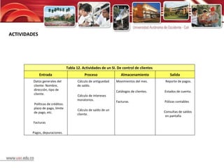 ACTIVIDADES Tabla 12. Actividades de un SI. De control de clientes Entrada Proceso Almacenamiento Salida Datos generales del cliente: Nombre, dirección, tipo de cliente. Políticas de créditos: plazo de pago, límite de pago, etc. Facturas Pagos, depuraciones. Cálculo de antiguedad de saldo. Cálculo de intereses moratorios. Cálculo de saldo de un cliente. Movimientos del mes. Catálogos de clientes. Facturas. Reporte de pagos. Estados de cuenta. Pólizas contables Consultas de saldos en pantalla  