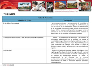 TENDENCIAS Tabla 15. Tendencias Elemento de Análisis Descripción De los datos a los procesos Las empresas comienzan a tener un cambio de mentalidad en el momento de pensar en las tecnologías de la información, lo cual se traduce en un cambio en la orientación del desarrollo de las tecnologías información. En ese sentido, son los procesos los que definen la organización y no los datos y por tanto, se comienza a dar una mayor importancia en los procesos de negocio, que en los datos que estos mismos generan. La integración de aplicaciones y BPM (Business Process Management) Frente a la proliferación de tecnologías y de sistemas de información especializados en la empresa, se expone la necesidad de integrar dichas tecnologías, de tal manera que los datos e información tengan una mayor disponibilidad para las capas superiores del negocio, que faciliten la toma de decisiones de una manera ágil y oportuna a las necesidades del negocio. Empresa – Red  Un entorno pasado en donde el negocio afectaba una cierta región geográfica, dependiendo de la magnitud de la empresa, se transforma a través de las TIC, en un nodo que hace parte de un entorno de proporciones globales, en donde su competitividad se ve afectada por un entorno permanentemente cambiante, pero que ofrece además nuevas oportunidades, en donde la innovación debe ser gestionada cuidadosamente. 