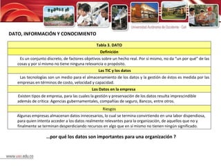 DATO, INFORMACIÓN Y CONOCIMIENTO … por qué los datos son importantes para una organización ? Tabla 3. DATO Definición Es un conjunto discreto, de factores objetivos sobre un hecho real. Por sí mismo, no da “un por qué” de las cosas y por sí mismo no tiene ninguna relevancia o propósito. Las TIC y los datos Las tecnologías son un medio para el almacenamiento de los datos y la gestión de éstos es medida por las empresas en términos de costo, velocidad y capacidad. Los Datos en la empresa Existen tipos de empresa, para las cuales la gestión y preservación de los datos resulta imprescindible además de crítica: Agencias gubernamentales, compañías de seguro, Bancos, entre otros. Riesgos Algunas empresas almacenan datos innecesarios, lo cual se termina convirtiendo en una labor dispendiosa, para quien intenta acceder a los datos realmente relevantes para la organización, de aquellos que no y finalmente se terminan desperdiciando recursos en algo que en sí mismo no tienen ningún significado. 