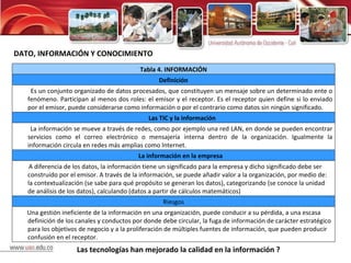 DATO, INFORMACIÓN Y CONOCIMIENTO Las tecnologías han mejorado la calidad en la información ? Tabla 4. INFORMACIÓN Definición Es un conjunto organizado de datos procesados, que constituyen un mensaje sobre un determinado ente o fenómeno. Participan al menos dos roles: el emisor y el receptor. Es el receptor quien define si lo enviado por el emisor, puede considerarse como información o por el contrario como datos sin ningún significado. Las TIC y la información La información se mueve a través de redes, como por ejemplo una red LAN, en donde se pueden encontrar servicios como el correo electrónico o mensajería interna dentro de la organización. Igualmente la información circula en redes más amplias como Internet. La información en la empresa A diferencia de los datos, la información tiene un significado para la empresa y dicho significado debe ser construido por el emisor. A través de la información, se puede añadir valor a la organización, por medio de: la contextualización (se sabe para qué propósito se generan los datos), categorizando (se conoce la unidad de análisis de los datos), calculando (datos a partir de cálculos matemáticos) Riesgos Una gestión ineficiente de la información en una organización, puede conducir a su pérdida, a una escasa definición de los canales y conductos por donde debe circular, la fuga de información de carácter estratégico para los objetivos de negocio y a la proliferación de múltiples fuentes de información, que pueden producir confusión en el receptor. 
