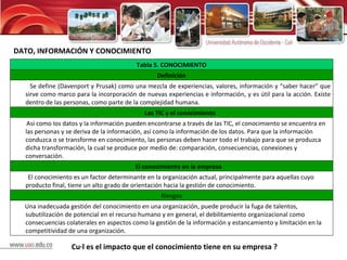 DATO, INFORMACIÓN Y CONOCIMIENTO Cuál es el impacto que el conocimiento tiene en su empresa ? Tabla 5. CONOCIMIENTO Definición Se define (Davenport y Prusak) como una mezcla de experiencias, valores, información y “saber hacer” que sirve como marco para la incorporación de nuevas experiencias e información, y es útil para la acción. Existe dentro de las personas, como parte de la complejidad humana. Las TIC y el conocimiento Así como los datos y la información pueden encontrarse a través de las TIC, el conocimiento se encuentra en las personas y se deriva de la información, así como la información de los datos. Para que la información conduzca o se transforme en conocimiento, las personas deben hacer todo el trabajo para que se produzca dicha transformación, la cual se produce por medio de: comparación, consecuencias, conexiones y conversación.  El conocimiento en la empresa El conocimiento es un factor determinante en la organización actual, principalmente para aquellas cuyo producto final, tiene un alto grado de orientación hacia la gestión de conocimiento. Riesgos Una inadecuada gestión del conocimiento en una organización, puede producir la fuga de talentos, subutilización de potencial en el recurso humano y en general, el debilitamiento organizacional como consecuencias colaterales en aspectos como la gestión de la información y estancamiento y limitación en la competitividad de una organización. 