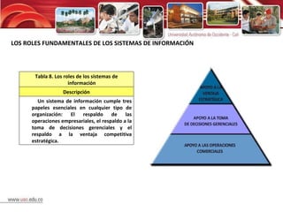 LOS ROLES FUNDAMENTALES DE LOS SISTEMAS DE INFORMACIÓN Tabla 8. Los roles de los sistemas de información Descripción Un sistema de información cumple tres papeles esenciales en cualquier tipo de organización: El respaldo de las operaciones empresariales, el respaldo a la toma de decisiones gerenciales y el respaldo a la ventaja competitiva estratégica. 