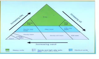 C l a y
S Ity c l a y
t o a m
S a n d y
lo a mn
c l a y C l a y
S a n d y l o a m
S a n d y s i i t t o a r S i l t l o a m
S a n d
I n c r e a s i n g s a n d
L
L u t e d i u m s o il
l s
H e a v y s o i l s t
e « i v silt
. 2 o 2 3 @PETER .L. OKION 778001502/ 758795415 19
 