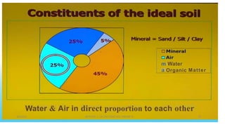 m Water
a Organic Matter
A
I
A
'g
Water & Air in direct proportion to each other
8 3/2023 PETER L OK ON 778001502/ 758795 15
 