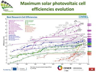 Funded by
Maximum solar photovoltaic cell
efficiencies evolution
http://www.nrel.gov/pv/assets/images/efficien
cy_chart.jpg
 