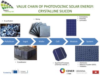 Funded by
VALUE CHAIN ​​OF PHOTOVOLTAIC SOLAR ENERGY:
CRYSTALLINE SILICON
Polisilicon Ingot Wafer Cell Module System
• Si purification
• Crystallization
• Slicing
• Superficial Processes
(Chemical, thermal…)
• Connections
• Assembly
• Lamination
• Distribution
• Balance of system (BOS)
• Instalation
 
