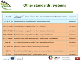 Funded by
Other standards: systems
IEC 62446
Grid connected PV systems - Minimum system documentation, commissioning tests and inspection
requirements
International
IEC/TS 62738 Ed.1 Design guidelines and recommendations for photovoltaic power plants International
IEC/TS 61724-1 Ed.1 Photovoltaic system energy performance – Part 1: Monitoring International
IEC/TS 61724-2 Ed.1 Photovoltaic system energy performance – Part 2: Capacity evaluation method International
IEC/TS 61724-3 Ed.1 Photovoltaic system energy performance – Part 3: Energy evaluation method International
IEC/TS 61724-4 Ed.1 Photovoltaic system energy performance – Part 4: Degradation rate evaluation method International
IEC 62446-2 Grid connected photovoltaic (PV) systems – Part 2: Maintenance of PV systems International
IEC 629xx TS Ed.1 Information model for availability of photovoltaic (PV) power systems
International
IEC XXXX Terrestrial photovoltaic (PV) systems - Guideline for increased confidence in PV system installation International
IEC 63027 DC arc detection and interruption in photovoltaic power systems International
 