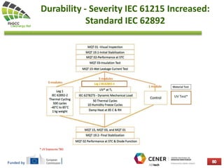 Funded by
Durability - Severity IEC 61215 Increased:
Standard IEC 62892
 
