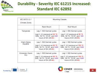 Funded by
Durability - Severity IEC 61215 Increased:
Standard IEC 62892
 