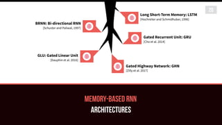 MEMORY-BASED RNN
ARCHITECTURES
20
BRNN: Bi-directional RNN
[Schuster and Paliwal, 1997]
GLU: Gated Linear Unit
[Dauphin et al. 2016]
Long Short-Term Memory: LSTM
[Hochreiter and Schmidhuber, 1996]
Gated Recurrent Unit: GRU
[Cho et al. 2014]
Gated Highway Network: GHN
[Zilly et al. 2017]
 