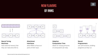 23
NEW FLAVORS
OF RNNs
# Figure borrowed from https://distill.pub/2016/augmented-rnns/
#
 