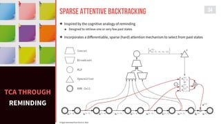 ✦ Inspired by the cognitive analogy of reminding
๏ Designed to retrieve one or very few past states
✦ Incorporates a diﬀerentiable, sparse (hard) attention mechanism to select from past states
34SPARSE ATTENTIVE BACKTRACKING
TCA THROUGH
REMINDING
# Figure borrowed from Ke et al. 2018.
#
 