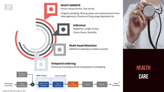 35
HEALTH
CARE
# Figure borrowed from Song et al. 2018.
Multi-head Attention
Additional masking to enable causality
Inference
Diagnoses, Length of stay
Future illness, Mortality
Temporal ordering
Positional Encoding & Dense interpolation embedding
MULTI-VARIATE
Sensor measurement, Test results
Irregular sampling, Missing values and measurement errors
Heterogeneous, Presence of long range dependencies
#
 