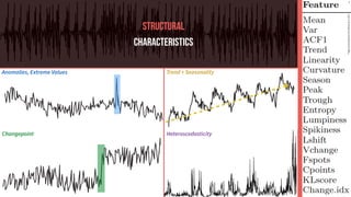 TITLE HERE
# *
Heteroscedasticity
STRUCTURAL
CHARACTERISTICS
*FigureborrowedfromHyndmanetal.2015.
Changepoint
Anomalies, Extreme Values Trend + Seasonality
 