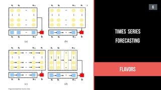 FLAVORS
TIMES SERIES
FORECASTING
6
# Figure borrowed from Tao et al. 2018.
#
 